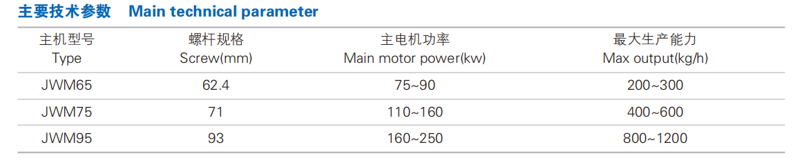 PVC造粒生產線技術參數.png