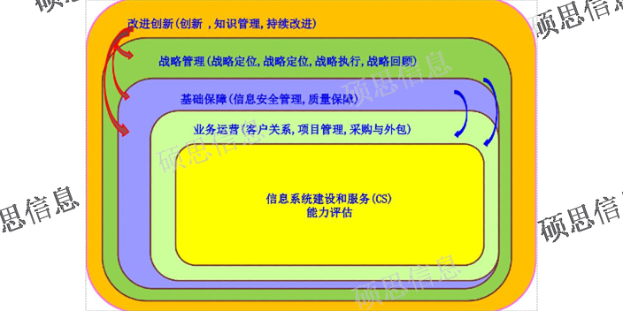 上海运行CS信息系统建设和服务能力评估产品介绍 江苏硕思信息供应