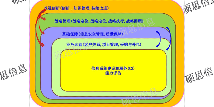 河南辅导CS信息系统建设和服务能力评估通过率,CS信息系统建设和服务能力评估