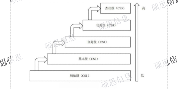 苏州补贴CS信息系统建设和服务能力评估报价行情 江苏硕思信息供应