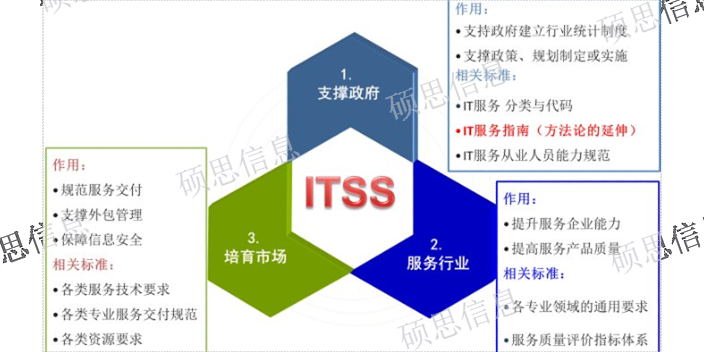 上海信息化ITSS产品介绍 江苏硕思信息供应