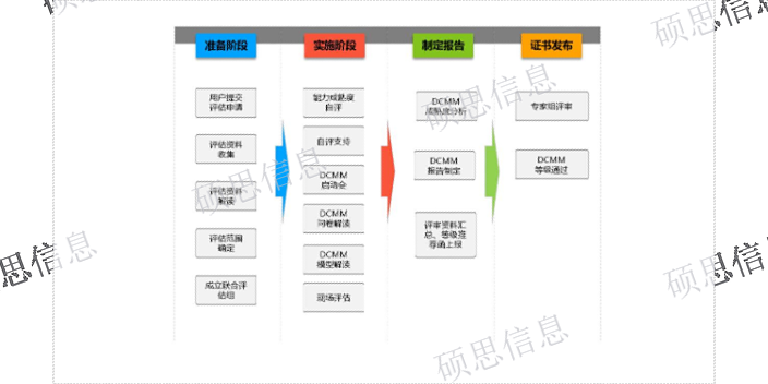 无锡信息化DCMM认证,DCMM