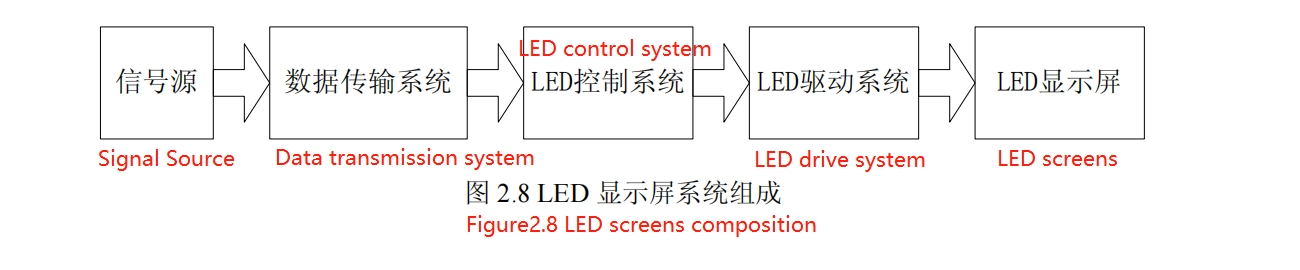 LED screens composition