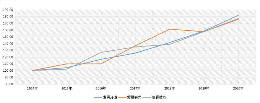 圖1 中國稀土產業發展指數一級指標情況