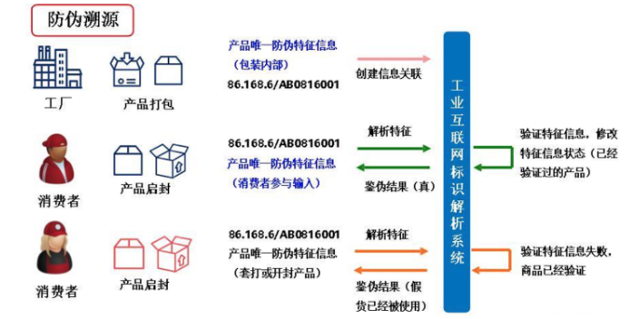 杭州燃气工业互联网标识解析二级节点标准