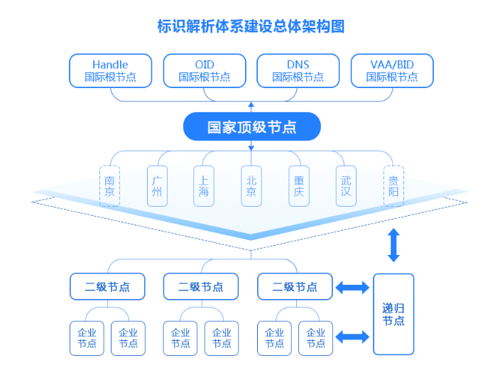 湖南正規工業互聯網标識解析服務平台