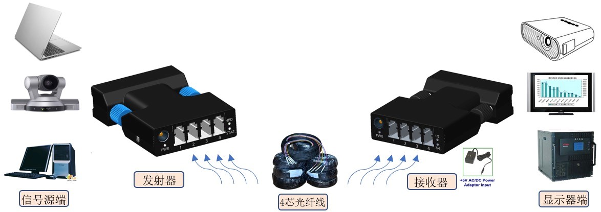 高清dvi信号四芯光纤传输延长器-上海睿观博光电科技股份有限公司