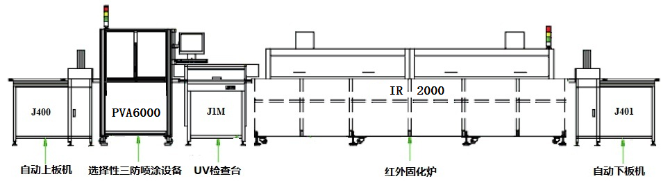 三防生產(chǎn)線配置方案