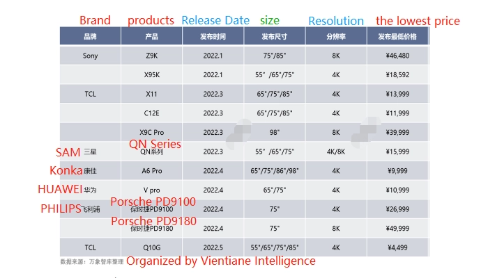 2022 has been released Mini LED TV new specification parameters