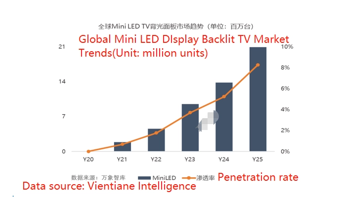 Global Mini LED Display Backlit TV Market trends（Unit:million units）