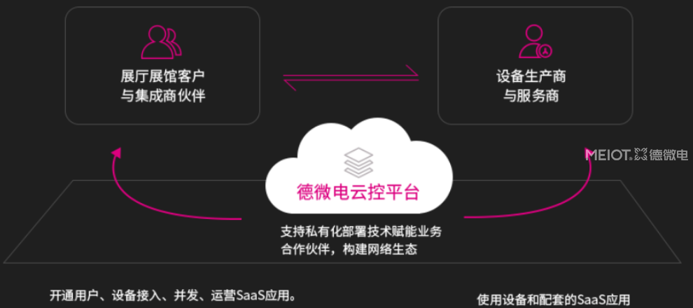 虚拟现实展厅中控技术架构,展厅中控