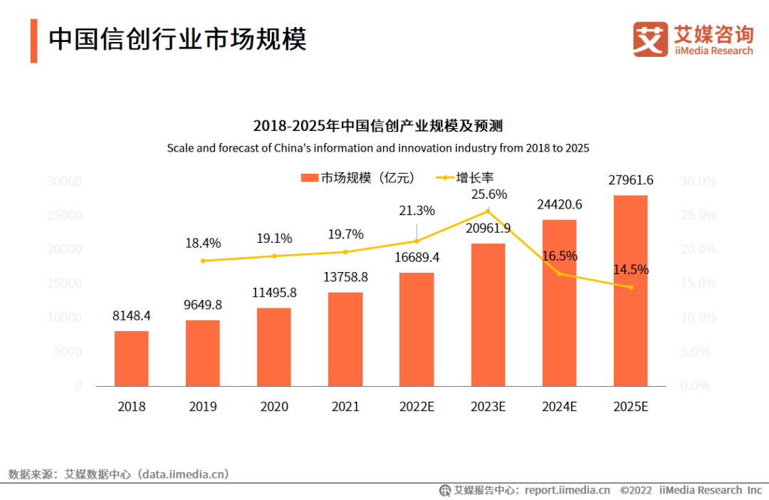 中国信创行业市场规模.png
