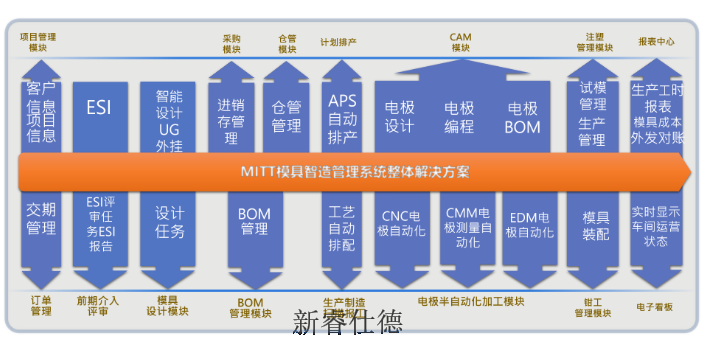 天津自动化加工模具制造管理系统模具进度 值得信赖 广东新睿仕德智能系统供应