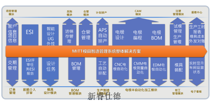 辽宁制造中心模具制造管理系统编程作业管理&电极BOM清单