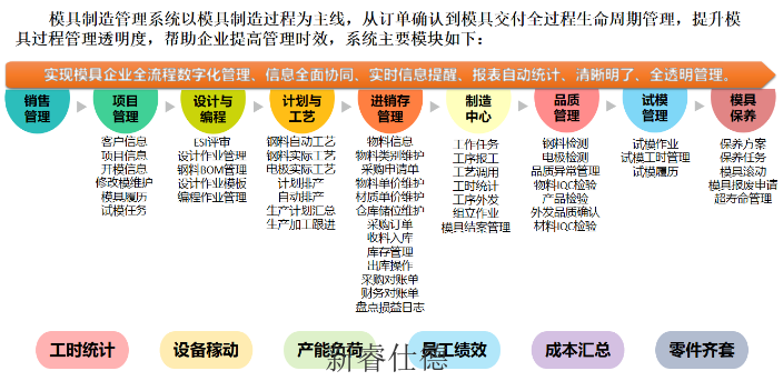 重庆销售管理模具制造管理系统工时报表