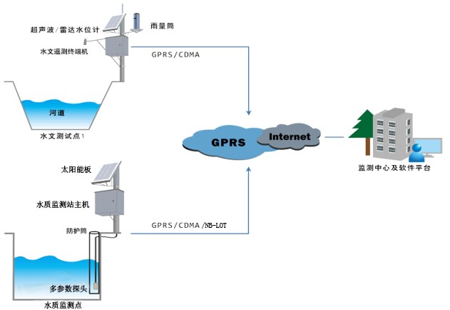 河長(zhǎng)制水質(zhì)監(jiān)控解決方案