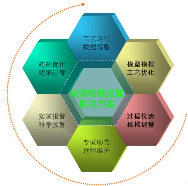 碳源智能投加系統(tǒng)實(shí)施方案