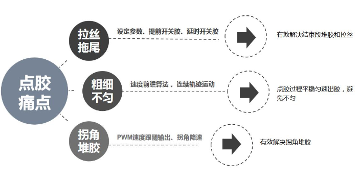 广州自动跟踪视觉点胶系统源头厂家