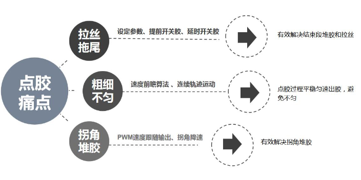 深圳三轴视觉点胶系统服务热线 欢迎咨询 深圳市旗众智能科技供应