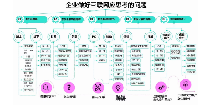 宿州大数据营销互联网营销整合全网营销推广工具,互联网营销