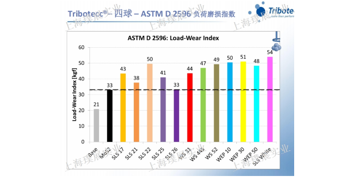 湖北替代二硫化钼耐磨剂哪家好