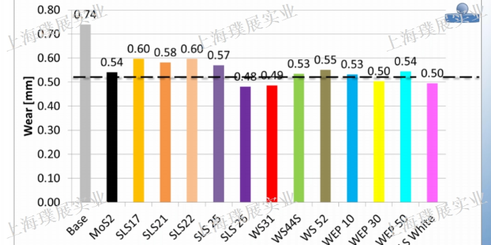 天津涂料耐磨劑SOLVAY 耐磨劑,耐磨劑