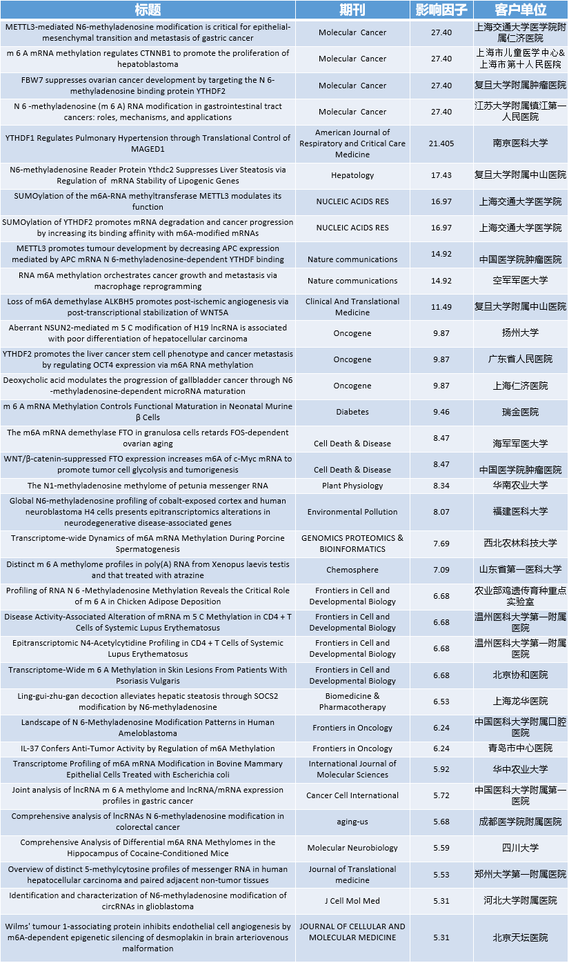 客户文章列表m6A 5分以上35篇.png