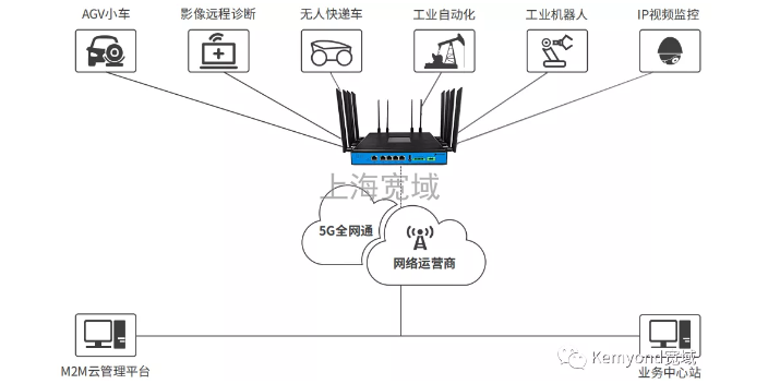工厂自动化高性能低功耗5GCPE完全知识产权 抱诚守真 上海宽域工业网络设备供应