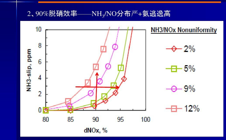 降低氨逃逸的措施有哪些