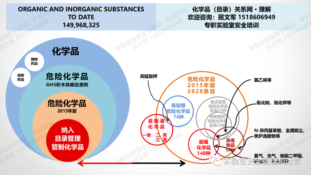 危險化學(xué)品