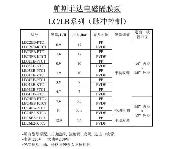 美國Pulsafeeder帕斯菲達(dá)加藥泵電磁隔膜計(jì)量泵LEC6S2-PTC3-091