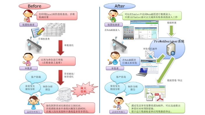 上海ProWebDesigner企业填报系统品牌