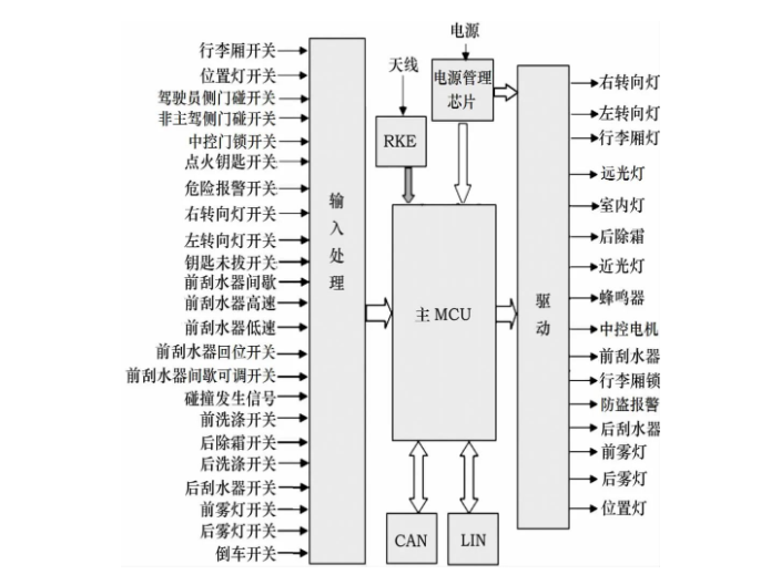 南京智能駕駛域控制器汽車芯片參考方案,汽車芯片