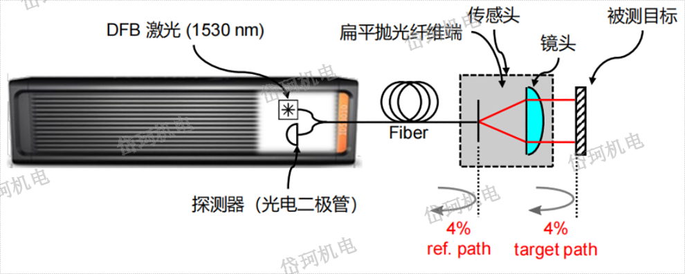 北京激光干涉仪彩色共焦技术,激光干涉仪