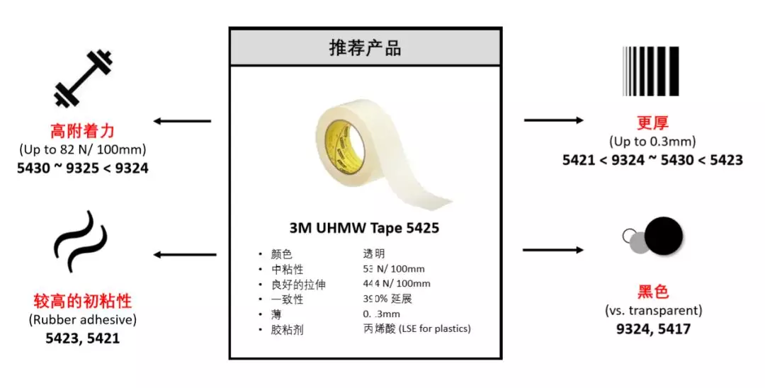 超高分子增滑膠帶