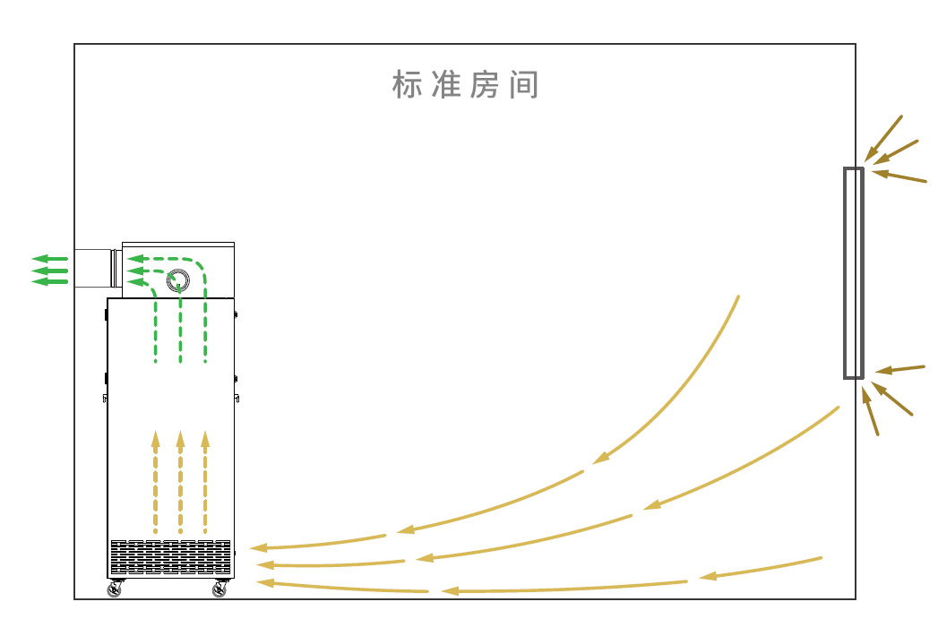 凈化機(jī)氣流圖示