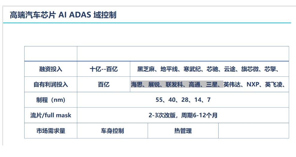 上海汽車熱管理控制汽車芯片設計方案