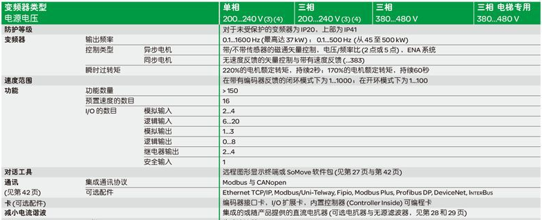 ATV71HU75N4三相變頻器7.5KW 0.37~250KW ATV71HU40N4Z介紹.jpg