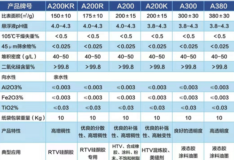 南京原材料氣相二氧化硅新能源電池