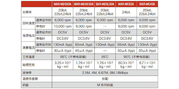 上海SAR-ML50A编码器应用领域 欢迎咨询 上海科姆特自动化供应