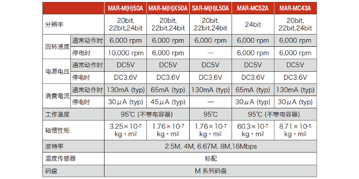 北京MC43编码器种类及型号 欢迎咨询 上海科姆特自动化供应