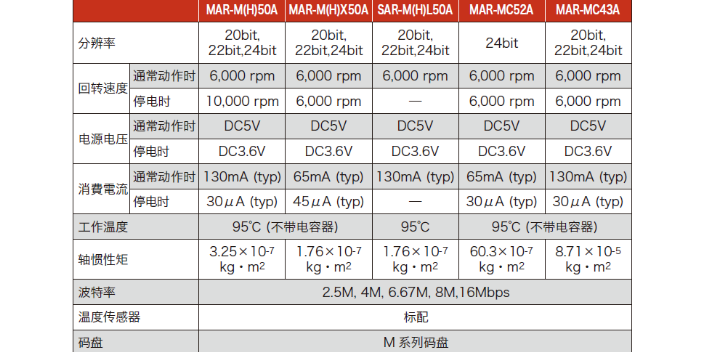 河北MAR-MX50A编码器代理 真诚推荐 上海科姆特自动化供应