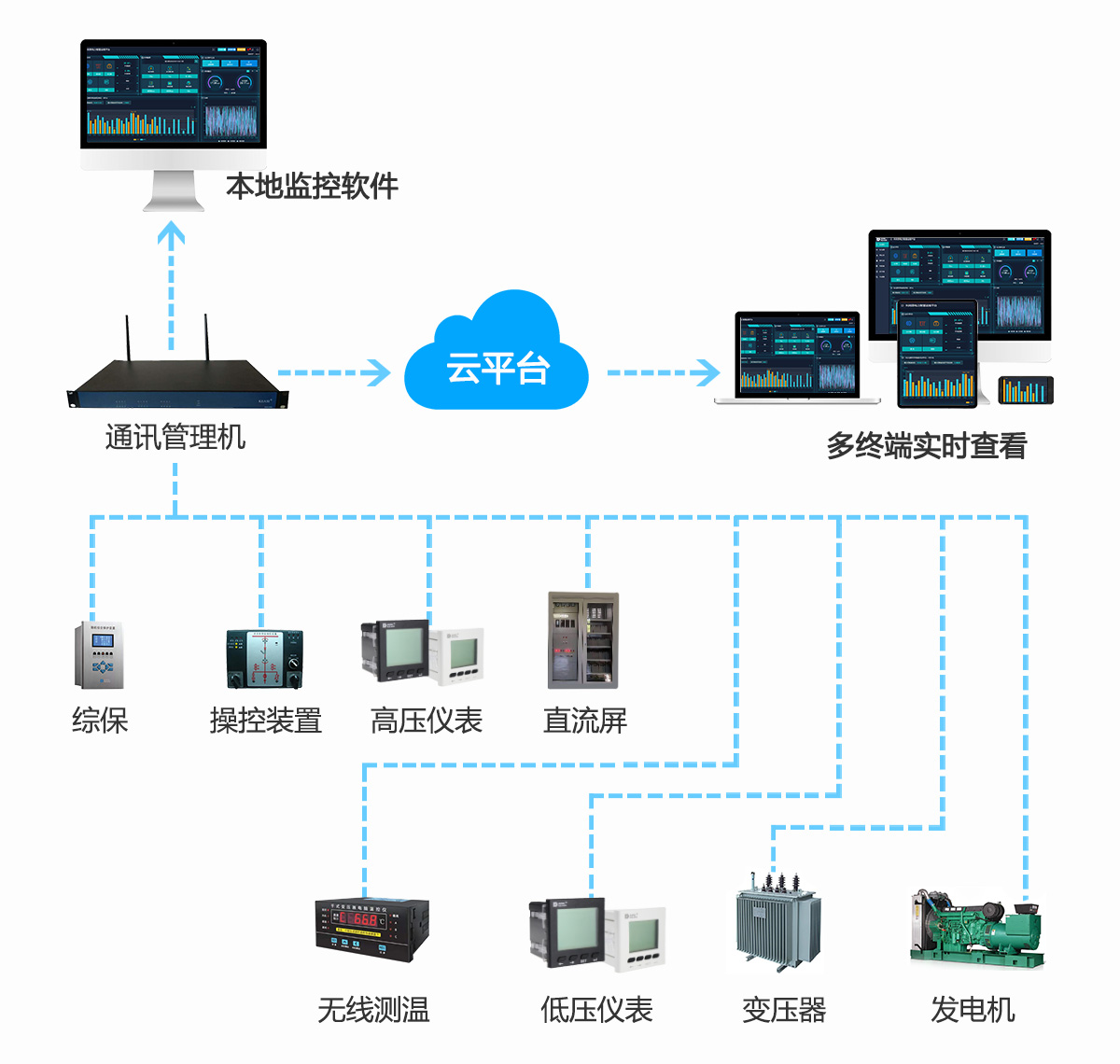 电力监控系统keasi-e3000-变电站监控管理系统-配电系统-上海科阿思