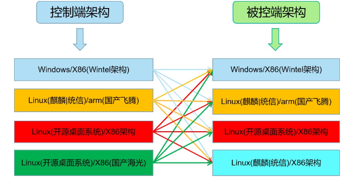 云南网络远程桌面