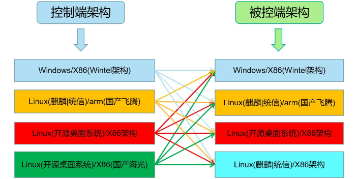 云南稳定远程桌面