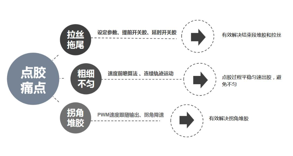 深圳流水线点胶软件厂家供应,点胶软件