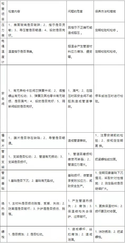 壓力管道日常檢查及保養項目：