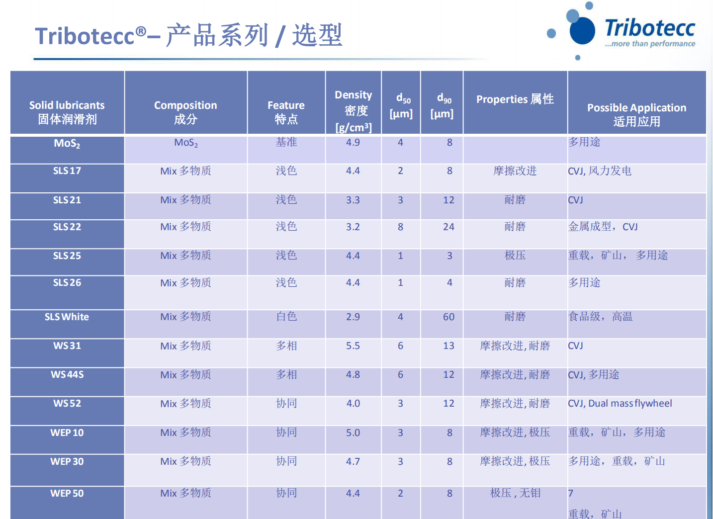 奧地利特博科（Tribotecc）用于潤滑脂產(chǎn)品添加減小產(chǎn)品在極壓條件下磨耗系數(shù)的特種耐磨劑