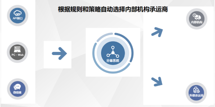 贵州中小型企业运输管理系统 易运通信息供应 易运通信息供应;