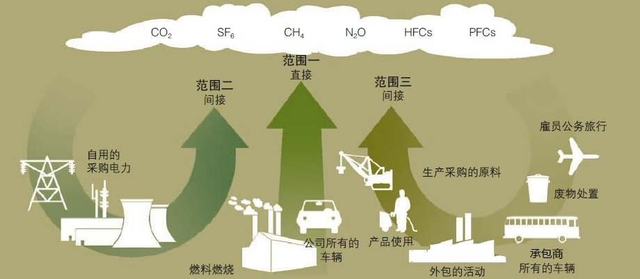 了解科学碳目标倡议(SBTi) | 企业减碳如何得到认可?-上海品博检测技术有限公司